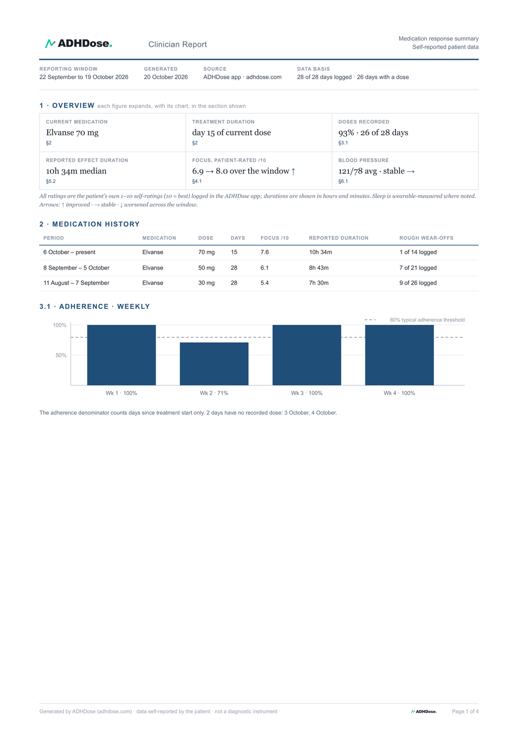 Sample ADHDose clinician report, page 1, demo data