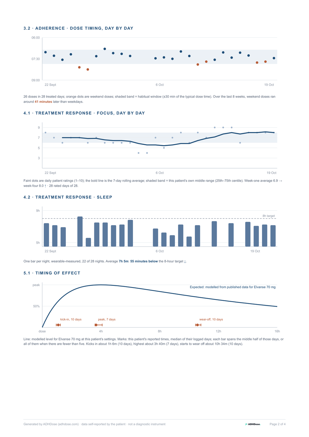 Sample ADHDose clinician report, page 2, demo data