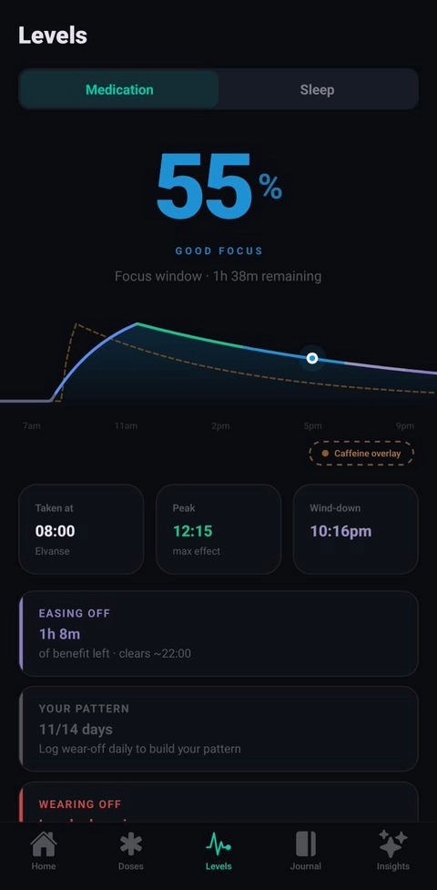 ADHDose Levels view: live medication chart with focus zones